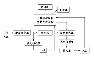 分光光度计基本原理示意图