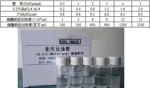 标准麦氏比浊管制备及麦氏单位换算?