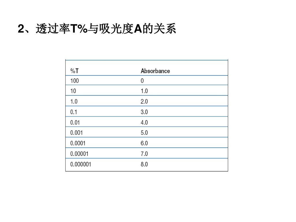 通过率与吸光度的关系